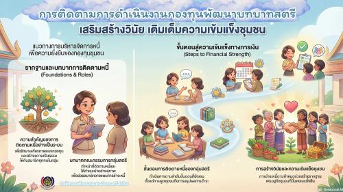 บริหารการจัดการหนี้และรับการชำระหนี้กองทุนพัฒนาบทบาทสตรี